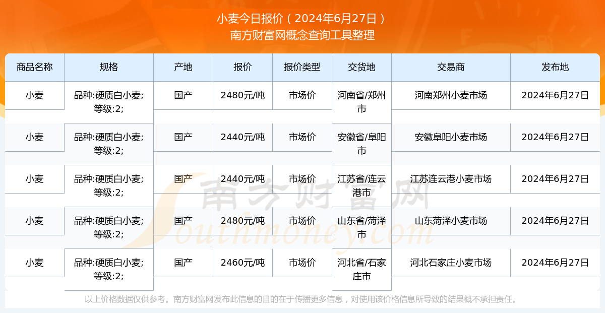预计今年新小麦价格(预计今年小麦价格多少钱一斤) 预计今年新小麦价格(预计今年小麦价格多少钱一斤)
