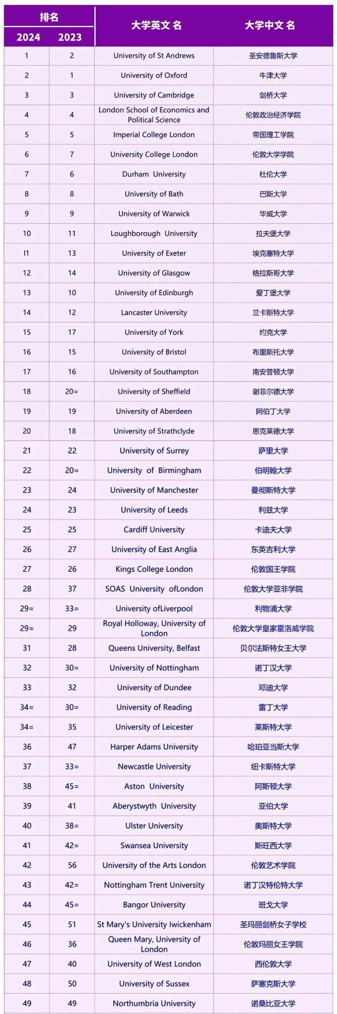 伦敦艺术大学排名(伦敦艺术大学排名多少) 伦敦艺术大学排名(伦敦艺术大学排名多少)