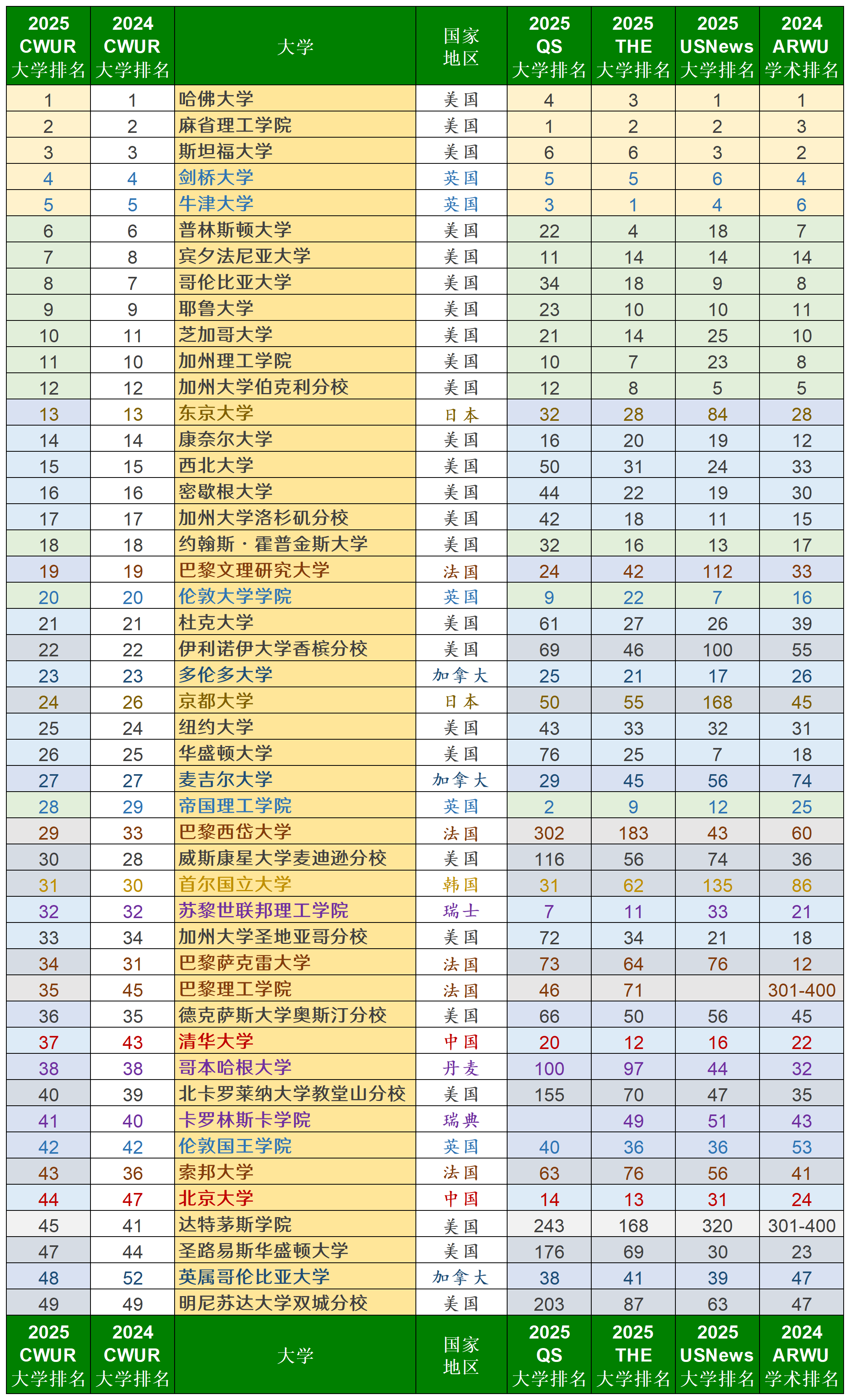 ucla大学世界排名(ucla大学排名usnews) ucla大学世界排名(ucla大学排名usnews)