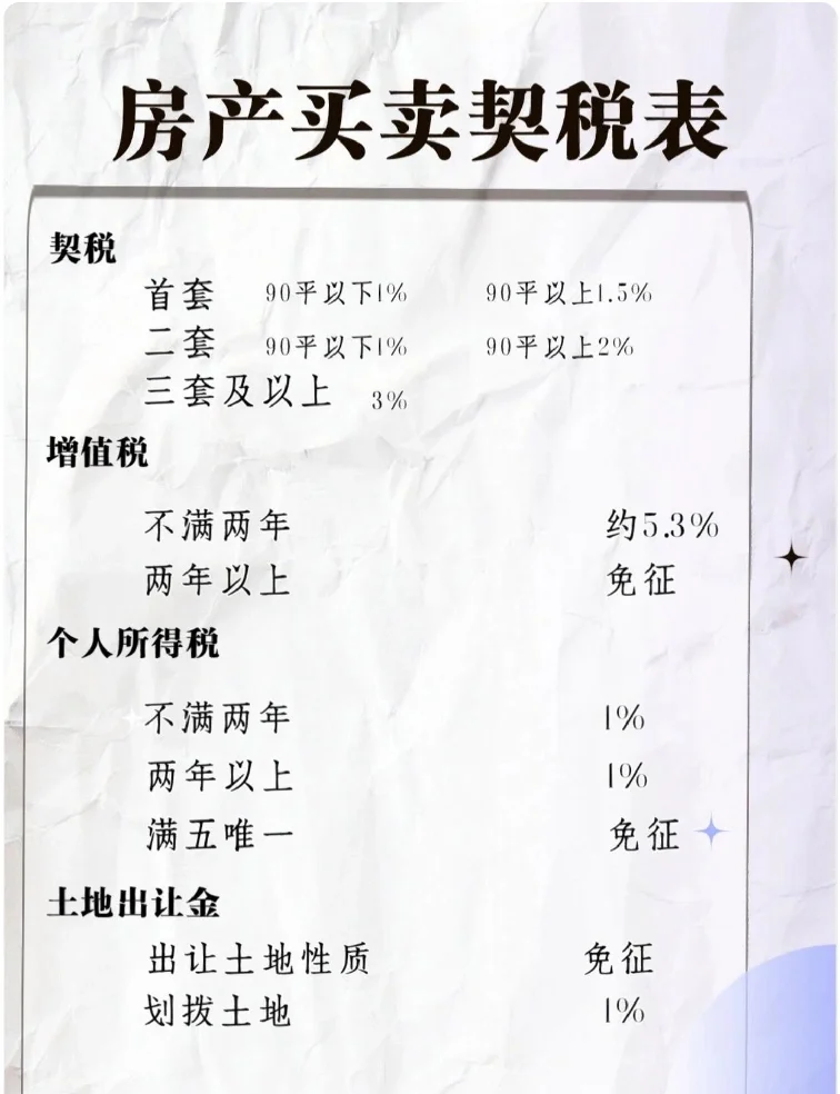 满两年二手房税费明细表(满两年二手房需要交哪些税)