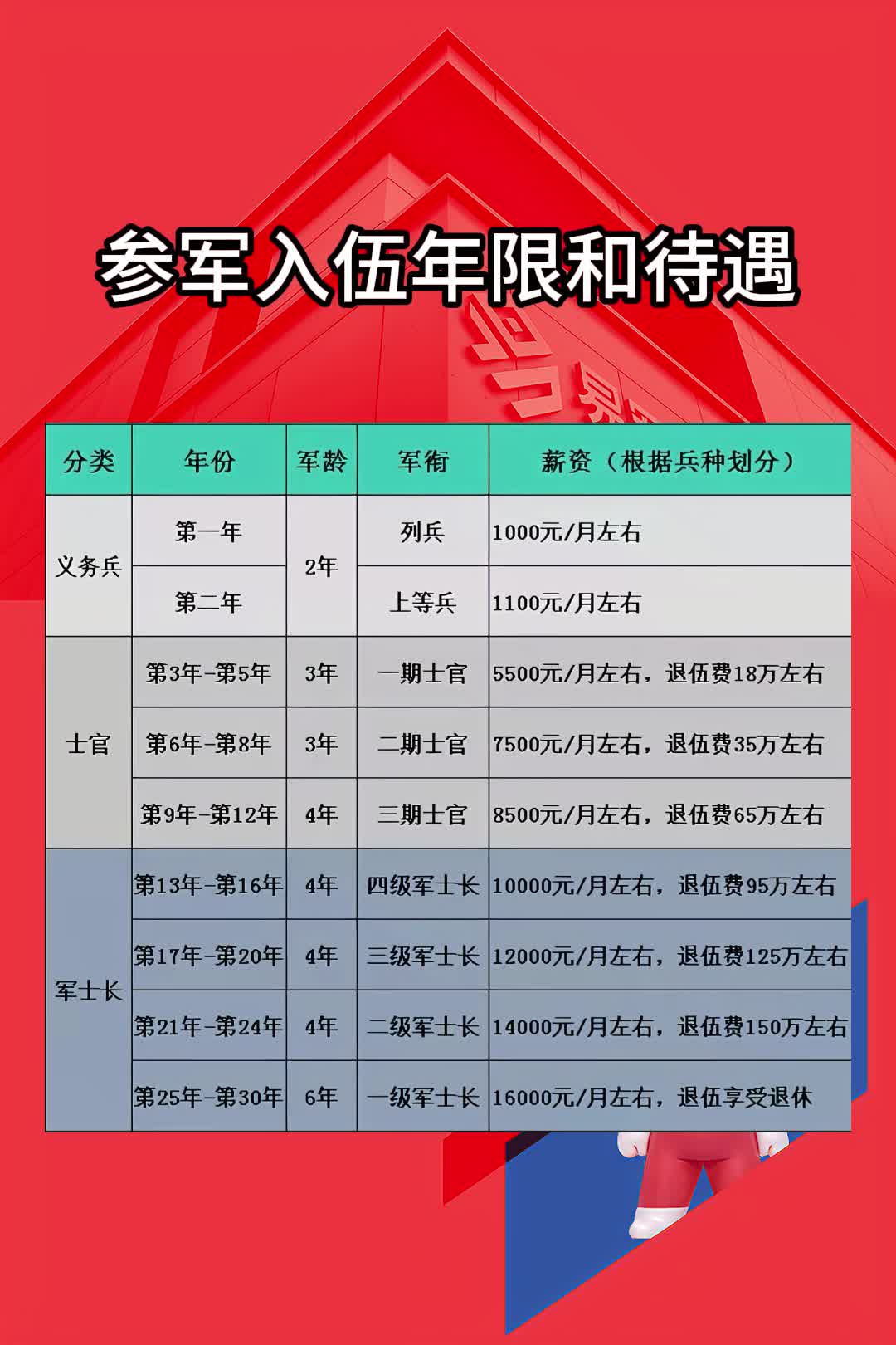 一等功退伍工资多少(一等功退伍兵一个月领多少钱)
