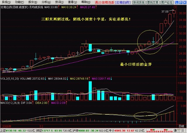 多方炮k线图(多方炮k线组合图解) 多方炮k线图(多方炮k线组合图解)