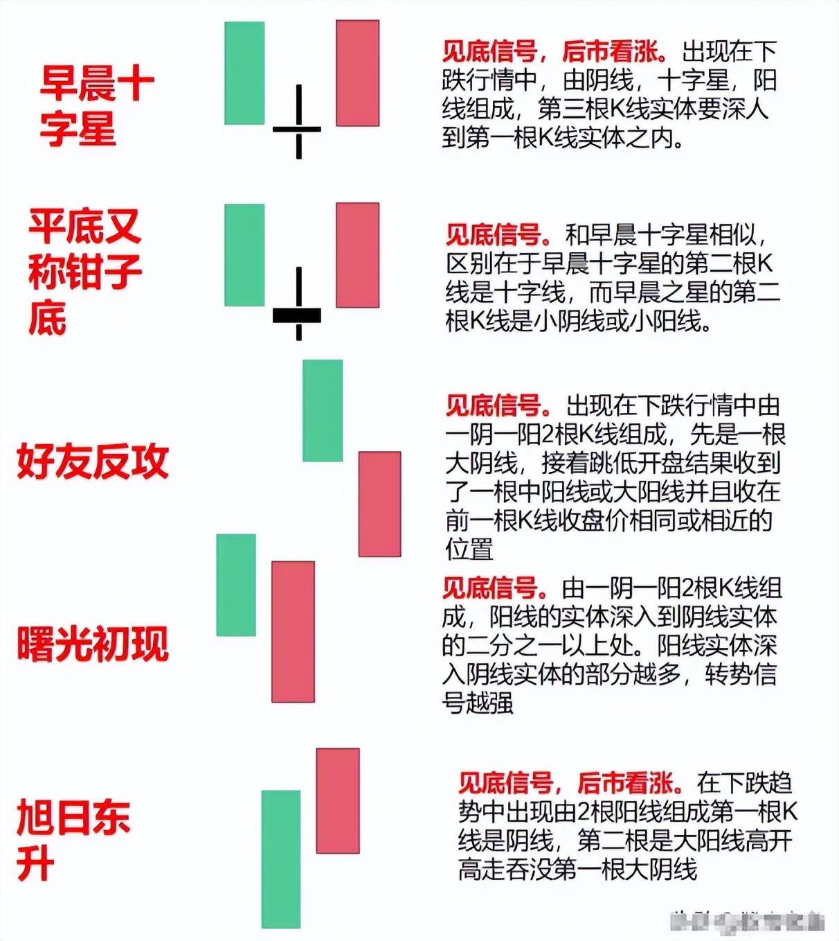 k线基础入门知识(k线基础知识从零学起)