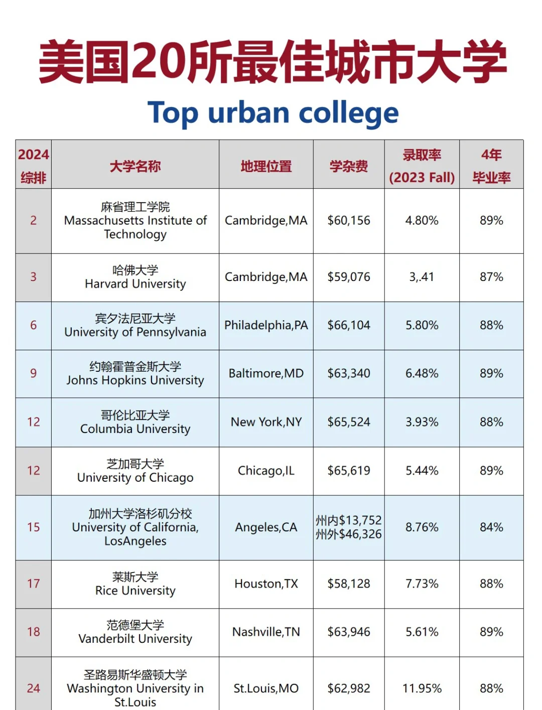 卡内基梅隆大学美国排名多少(卡内基梅隆大学usnews排名) 卡内基梅隆大学美国排名多少(卡内基梅隆大学usnews排名)