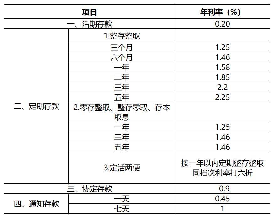 存20万邮政死期一年利息多少(存20万到邮政银行一年利息多少) 存20万邮政死期一年利息多少(存20万到邮政银行一年利息多少)