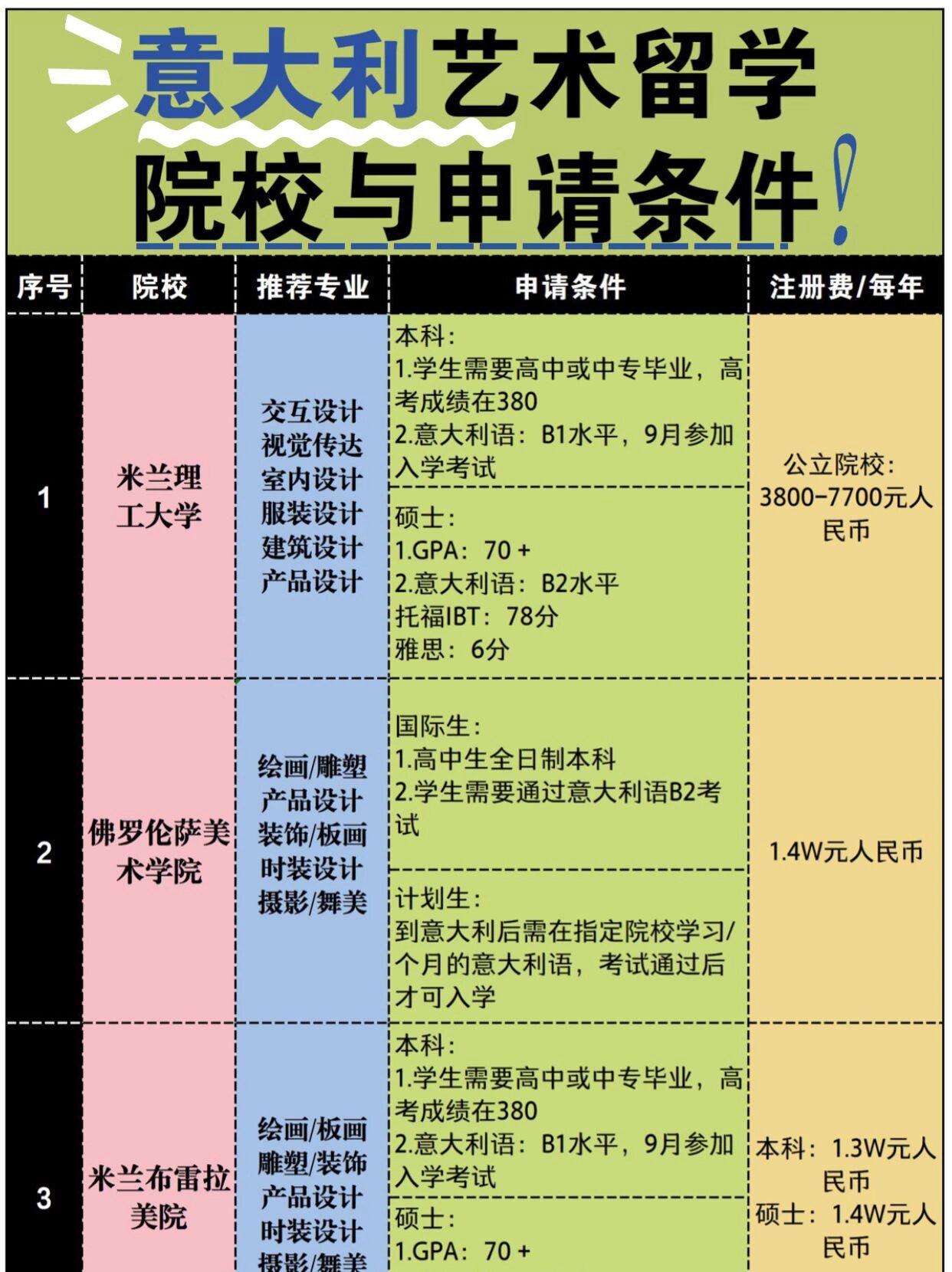 意大利美术留学一年费用多少(意大利美术留学一年费用多少钱) 意大利美术留学一年费用多少(意大利美术留学一年费用多少钱)