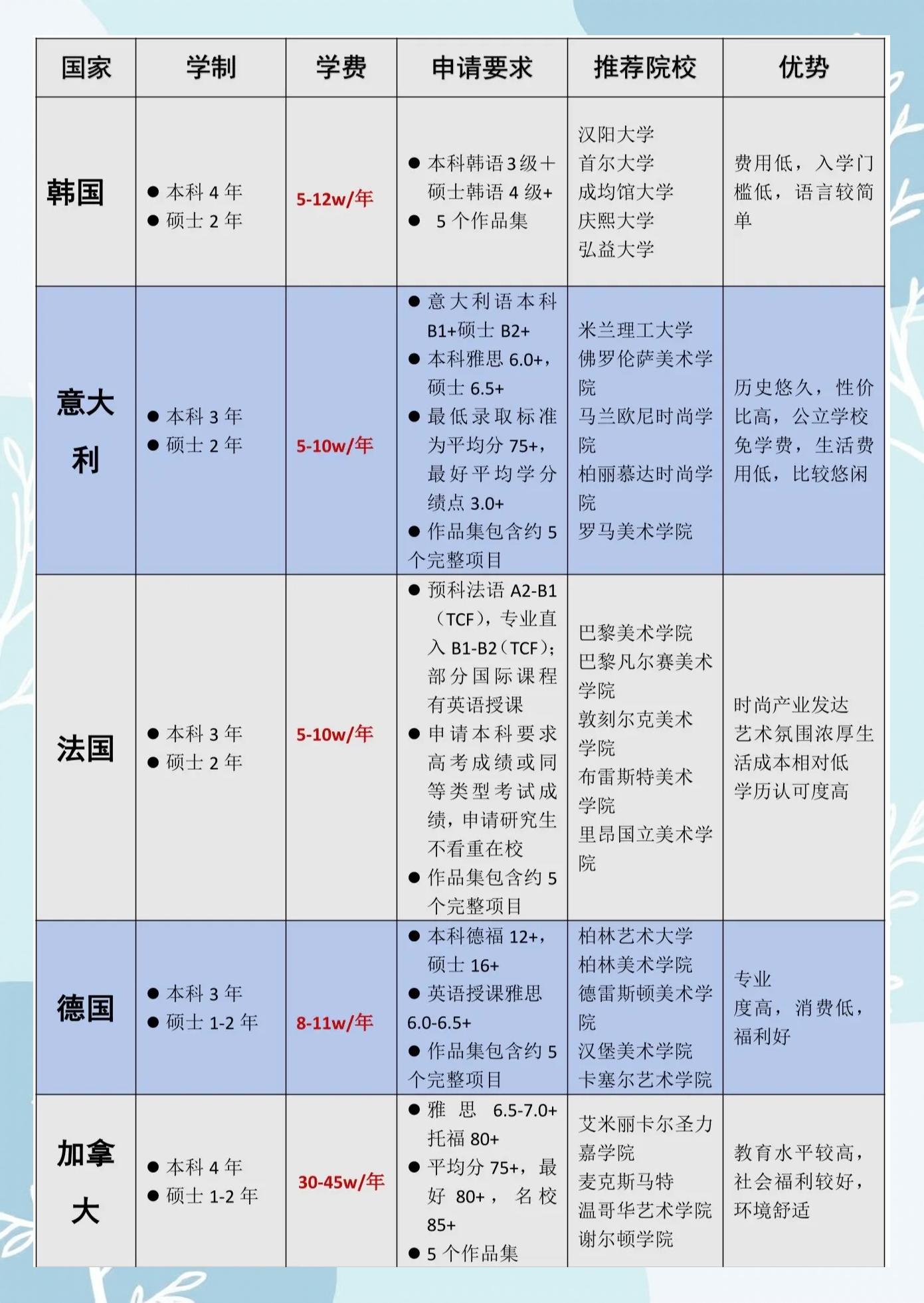 艺术生留学去哪个国家比较好(艺术生留学去哪个国家比较好找工作) 艺术生留学去哪个国家比较好(艺术生留学去哪个国家比较好找工作)