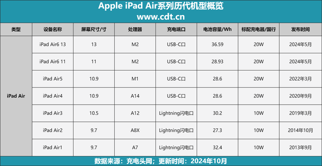 ipadair3参数(ipad air3新款参数) ipadair3参数(ipad air3新款参数)