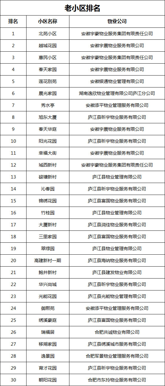 物业排名10强(物业排行榜前50) 物业排名10强(物业排行榜前50)
