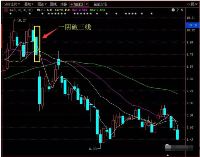 一阴破三线洗盘后是涨是跌(一阴穿三线洗盘后大涨的股票) 一阴破三线洗盘后是涨是跌(一阴穿三线洗盘后大涨的股票)