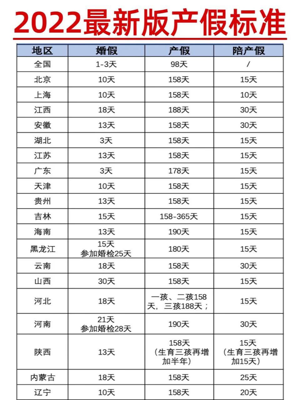 陪产假2022年新规定(陪产假国家规定2020几天) 陪产假2022年新规定(陪产假国家规定2020几天)