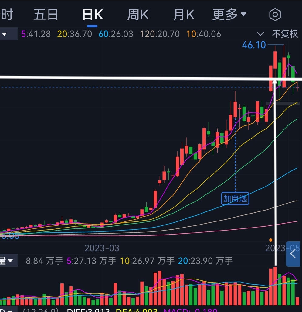 低位放量滞涨(低位放量滞涨什么意思?)