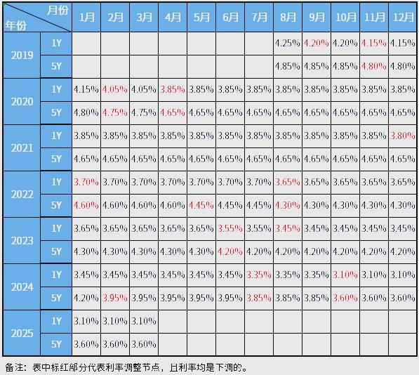 lpr利率2022年(lpr利率2022年变化明细) lpr利率2022年(lpr利率2022年变化明细)
