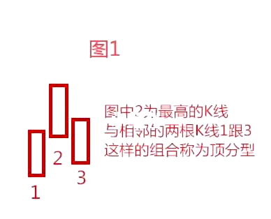 底分型(底分型k线图解)