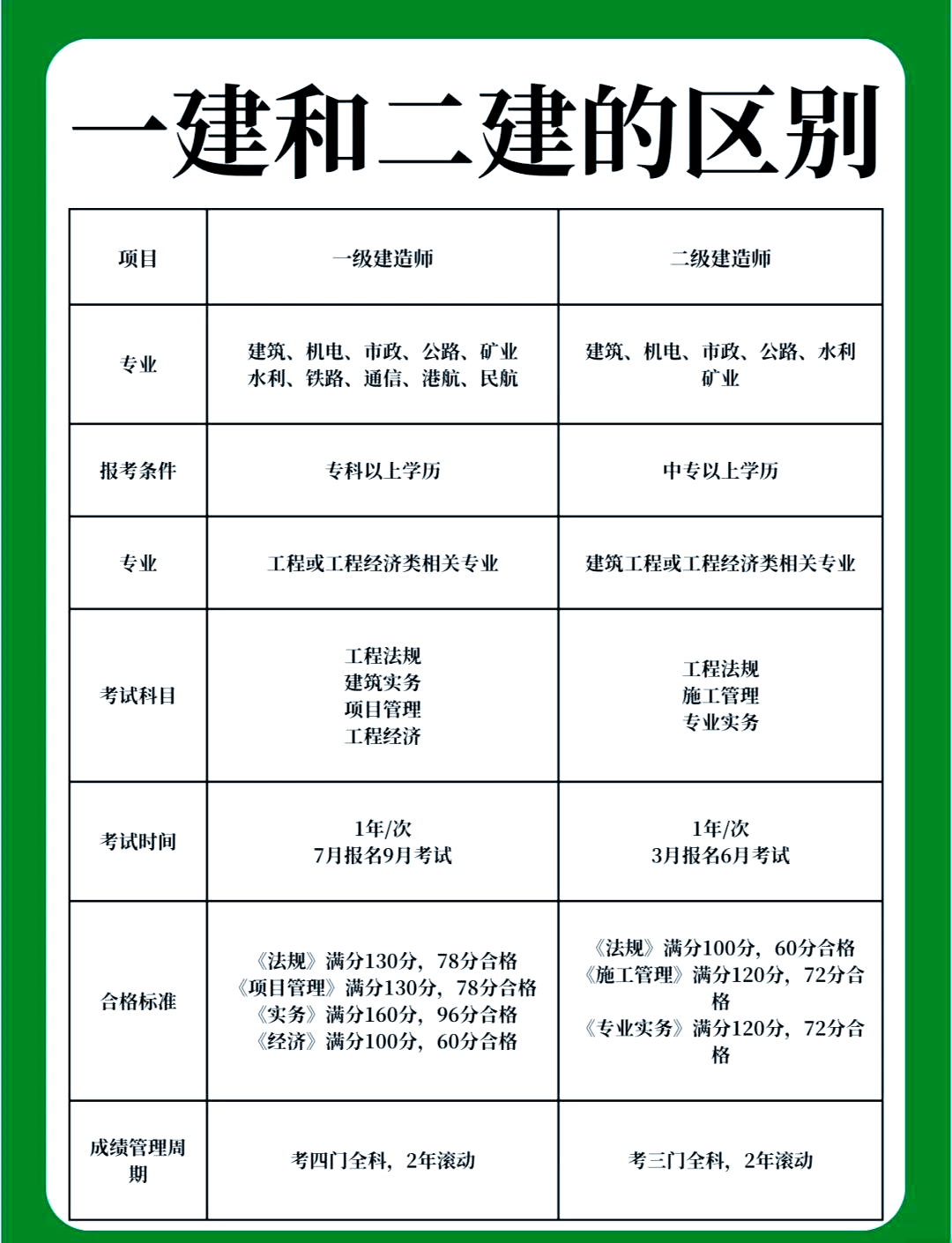 一二三级建筑资质区别(建筑公司一级二级三级资质是什么意思) 一二三级建筑资质区别(建筑公司一级二级三级资质是什么意思)