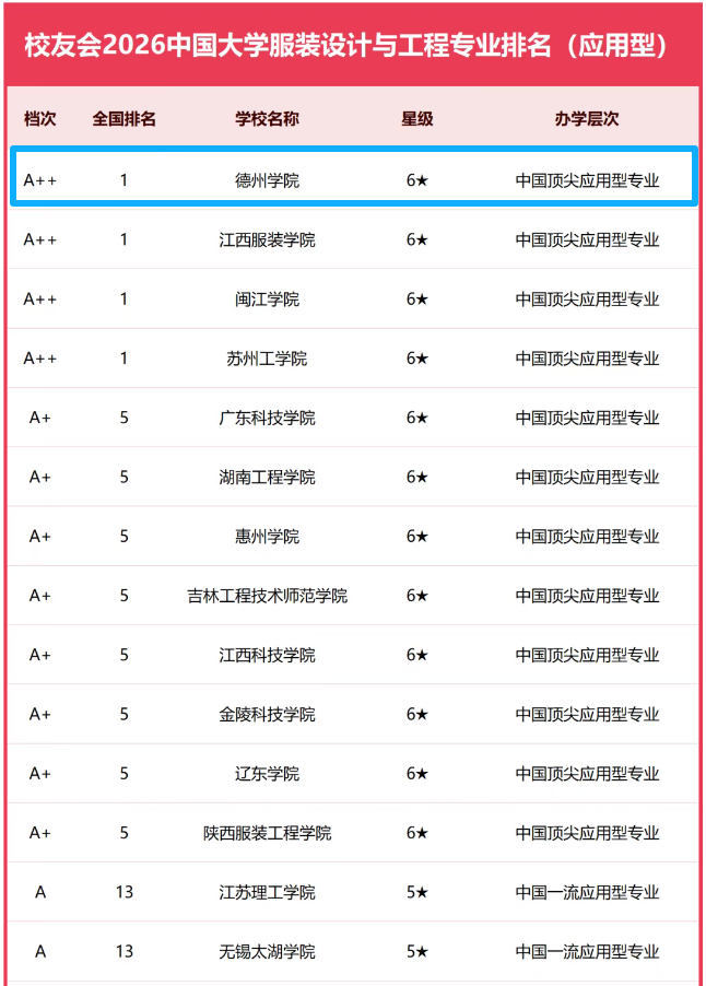 服装设计专业排名(天津工业大学服装设计专业排名) 服装设计专业排名(天津工业大学服装设计专业排名)