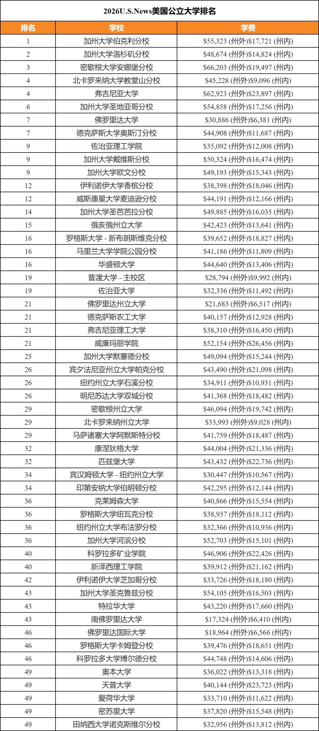 ucla排名(ucla学校排名) ucla排名(ucla学校排名)