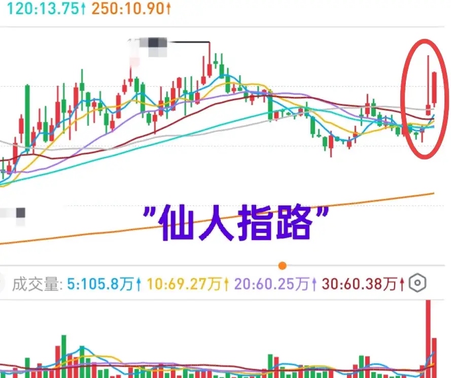 什么是仙人指路k线(仙人指路k线涨幅多少) 什么是仙人指路k线(仙人指路k线涨幅多少)