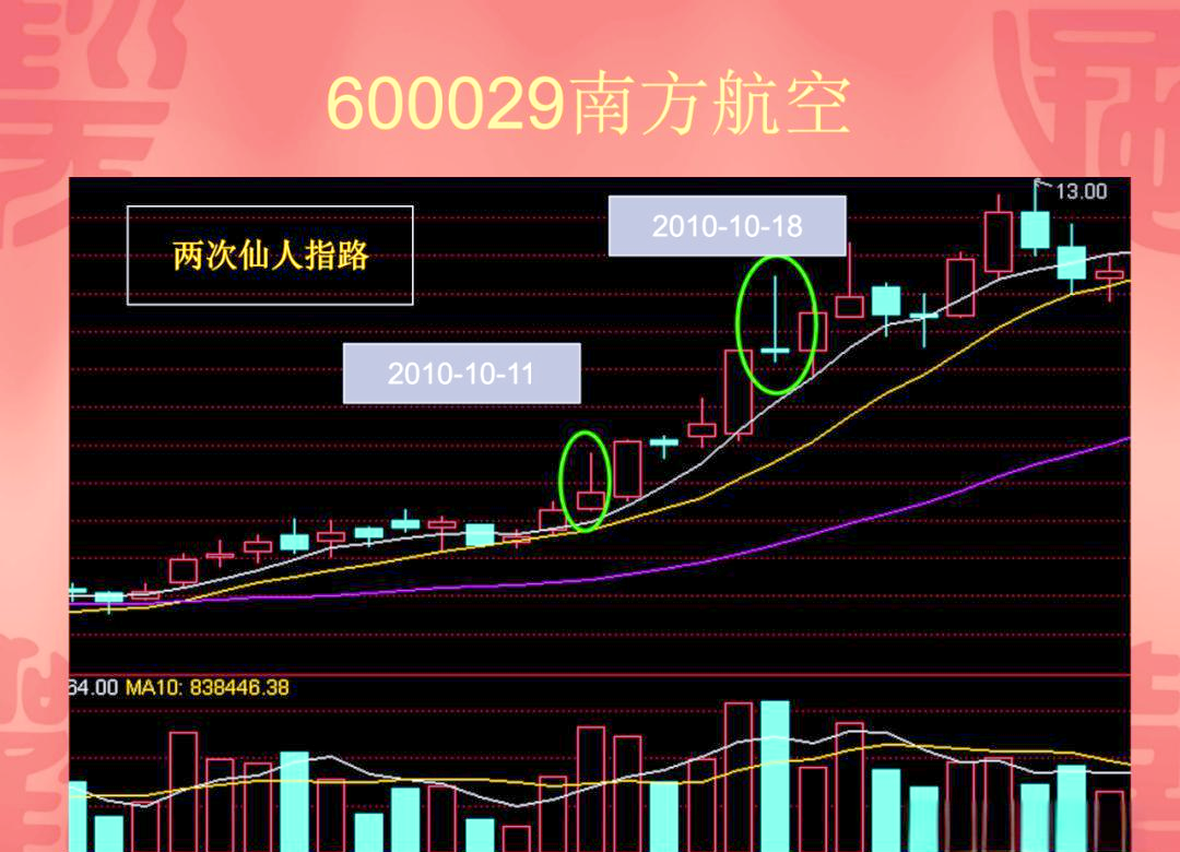 什么是仙人指路k线(仙人指路k线涨幅多少) 什么是仙人指路k线(仙人指路k线涨幅多少)