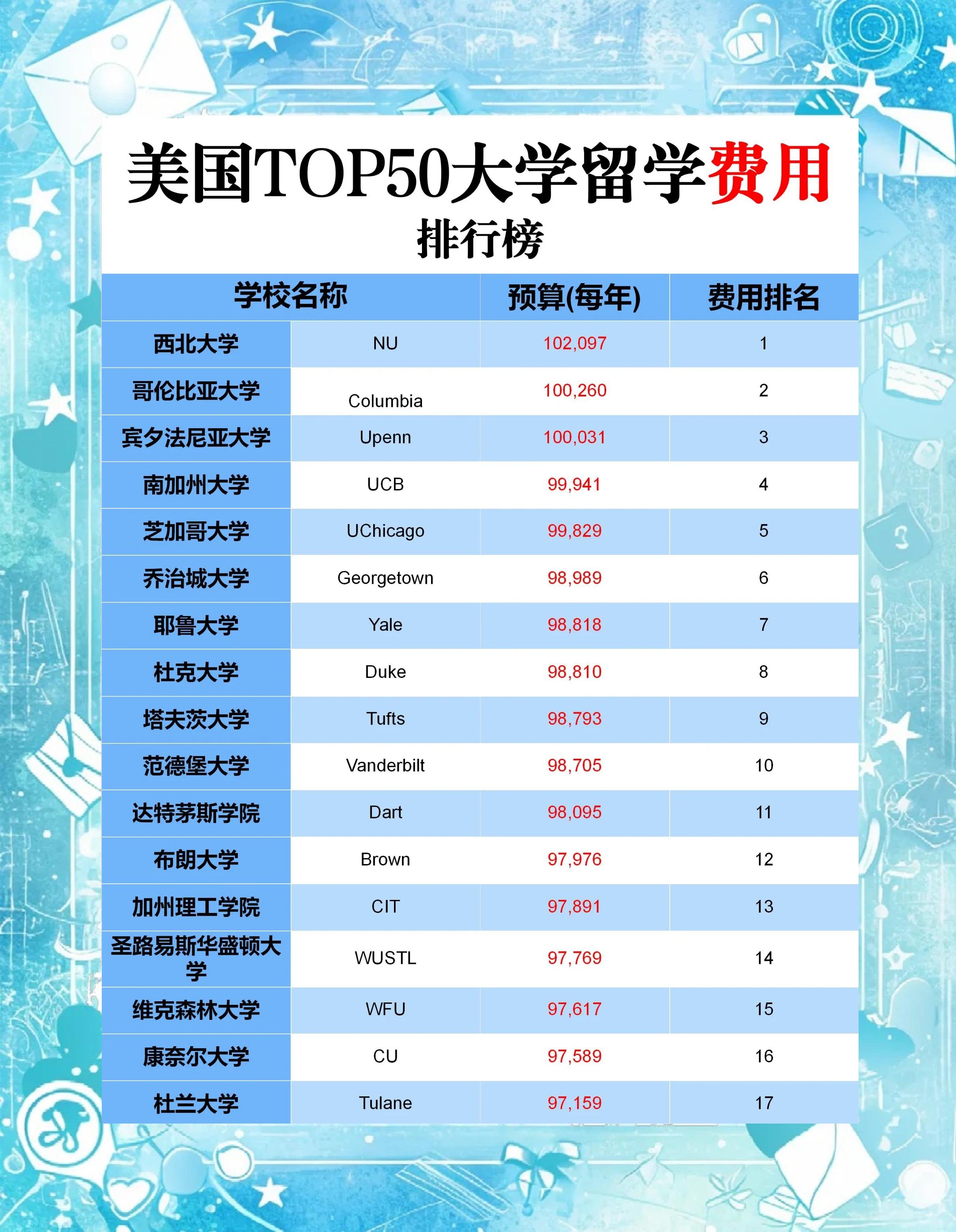 美国纽约大学世界排名第几(美国纽约大学学费一年是多少) 美国纽约大学世界排名第几(美国纽约大学学费一年是多少)
