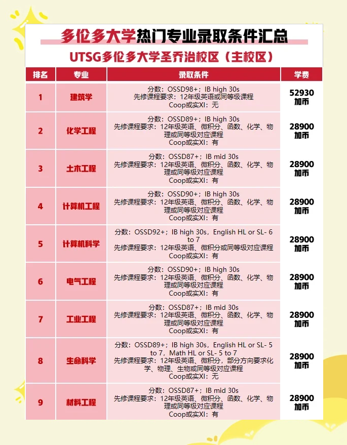 多伦多大学申请条件(多伦多大学申请条件研究生) 多伦多大学申请条件(多伦多大学申请条件研究生)