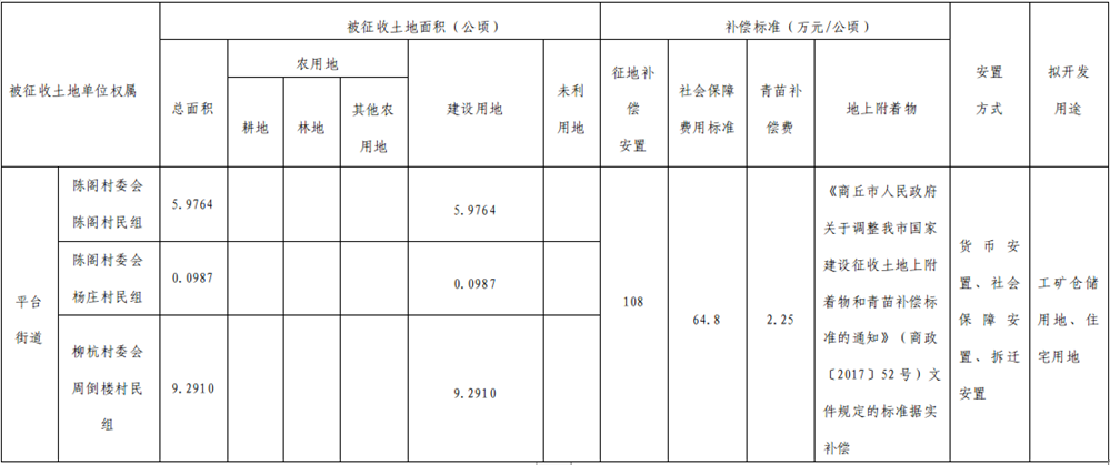 2022年土地征收赔偿标准明细(2022年土地征收赔偿标准明细表)