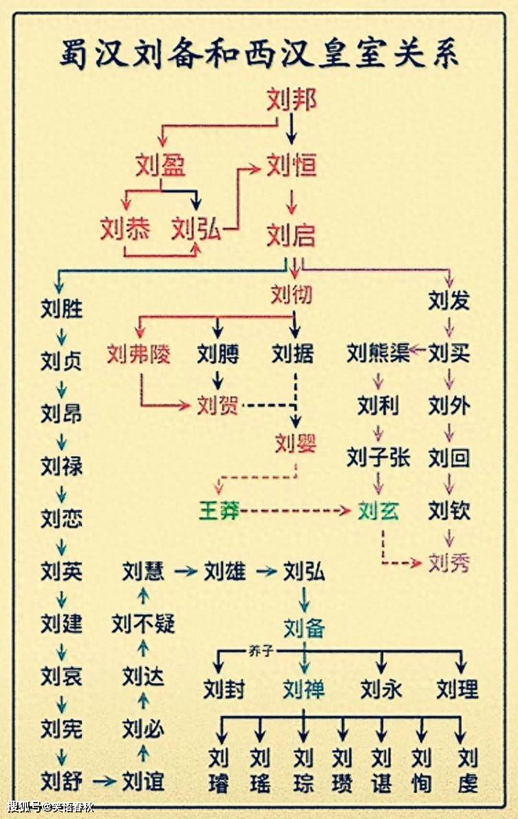 刘邦子孙后代关系图(窦太后是刘邦的什么人)