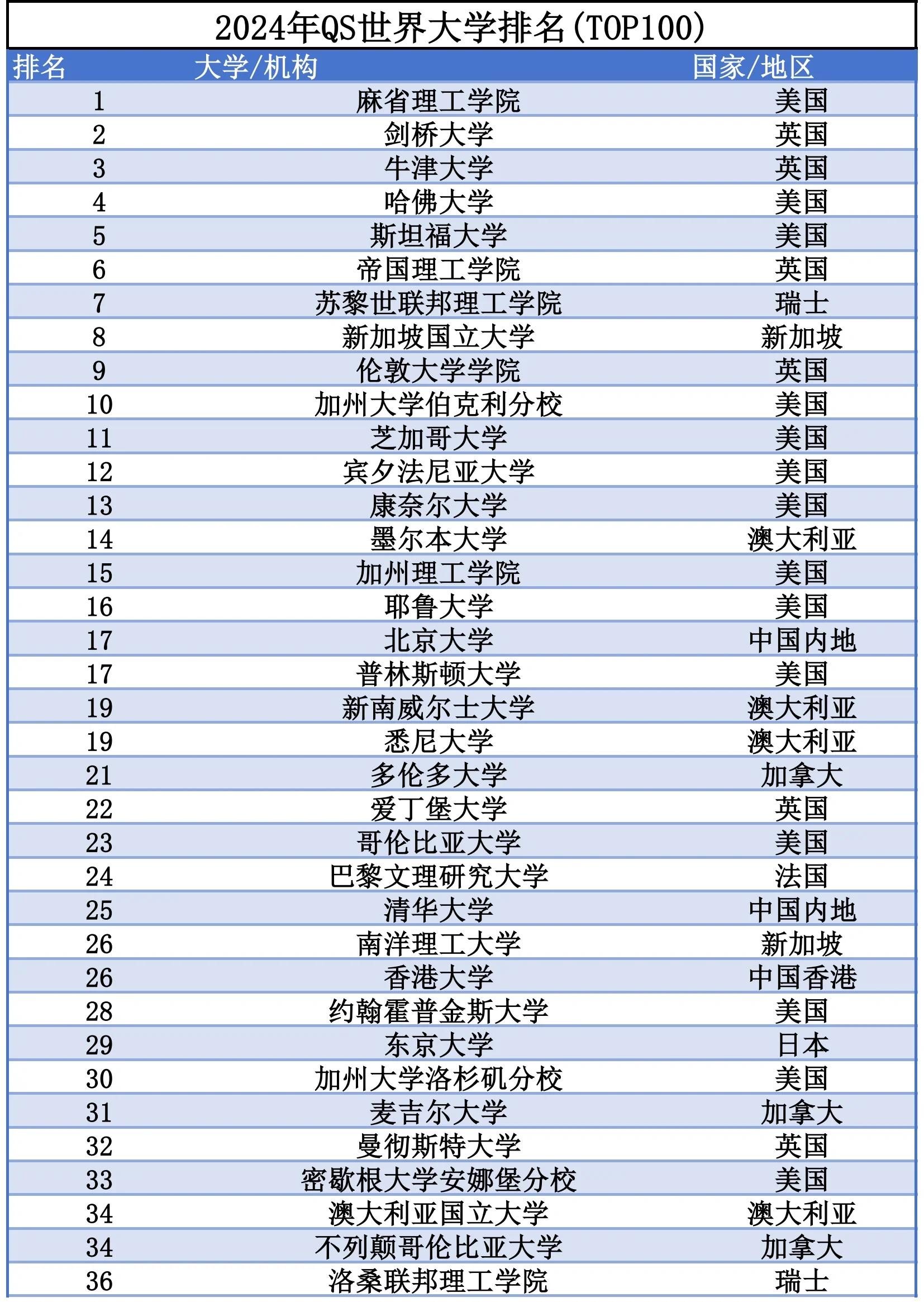 ucl大学世界排名第几(ucl大学世界排名第几 泰晤士排名) ucl大学世界排名第几(ucl大学世界排名第几 泰晤士排名)