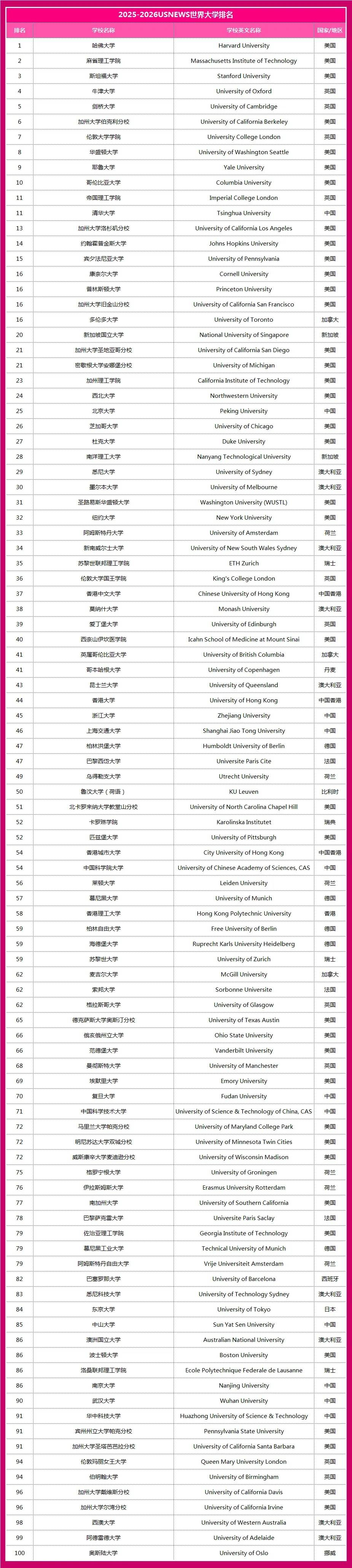 纽约大学世界排名(纽约州立大学世界排名) 纽约大学世界排名(纽约州立大学世界排名)