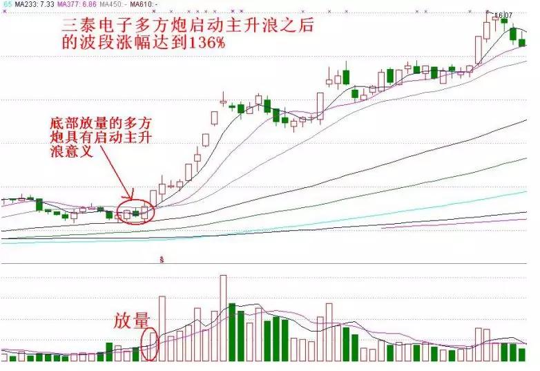 多方炮k线图经典图解(多方炮经典k线组合视频) 多方炮k线图经典图解(多方炮经典k线组合视频)