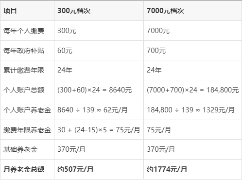 城乡居民养老金(城乡居民养老金每月几号发放) 城乡居民养老金(城乡居民养老金每月几号发放)
