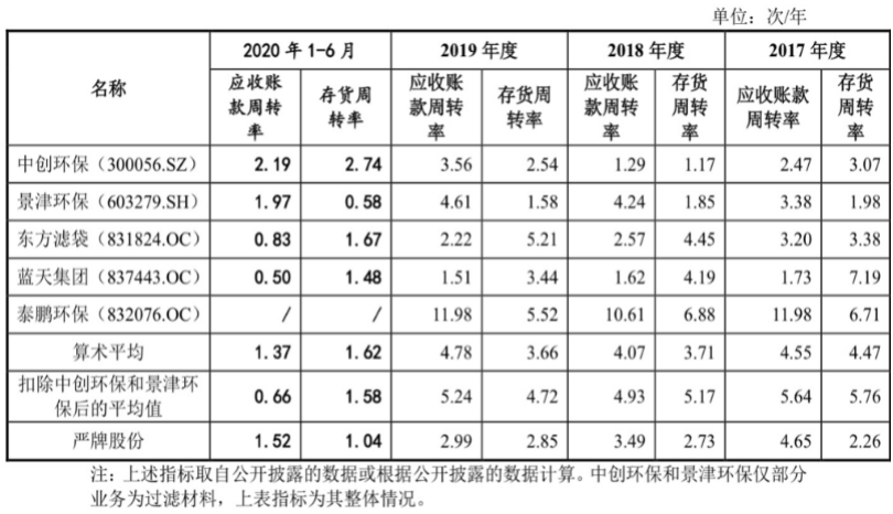 存货周转率多少为正常(存货周转率多少比较合理) 存货周转率多少为正常(存货周转率多少比较合理)