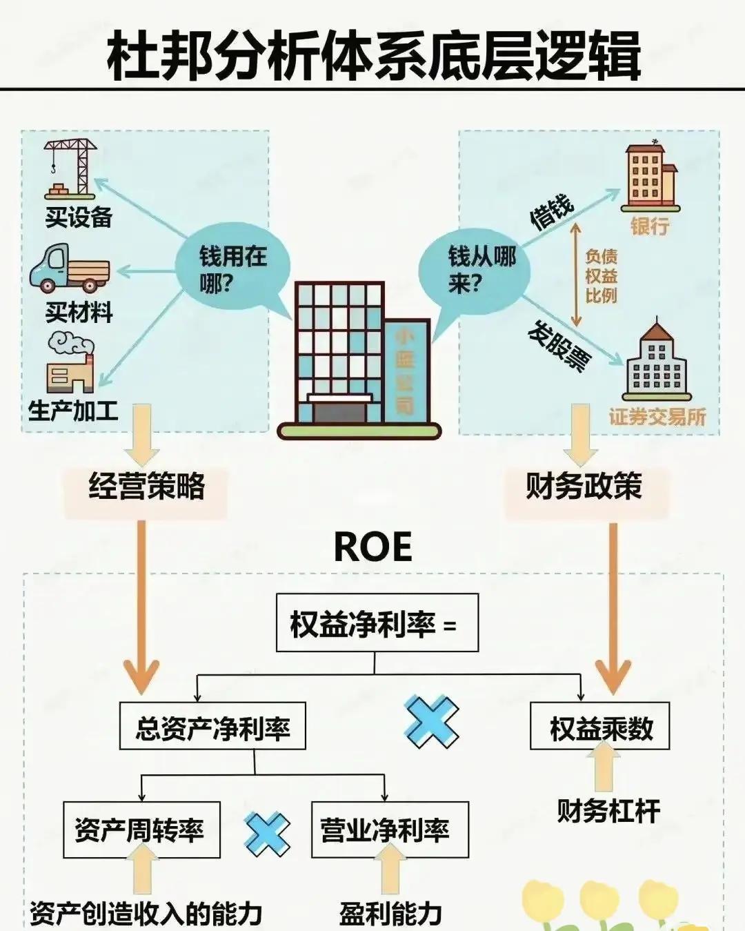 杜邦财务分析体系(杜邦分析体系的三个核心公式) 杜邦财务分析体系(杜邦分析体系的三个核心公式)