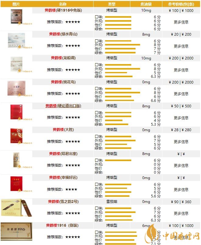黄鹤楼香烟价格表一览(黄鹤楼香烟价格表一览中支) 黄鹤楼香烟价格表一览(黄鹤楼香烟价格表一览中支)