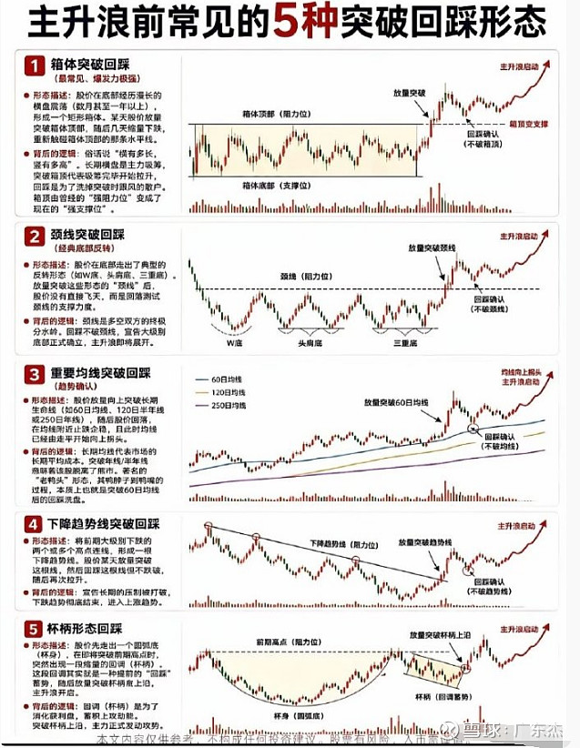 主升浪的7种标准形态的简单介绍 主升浪的7种标准形态的简单介绍