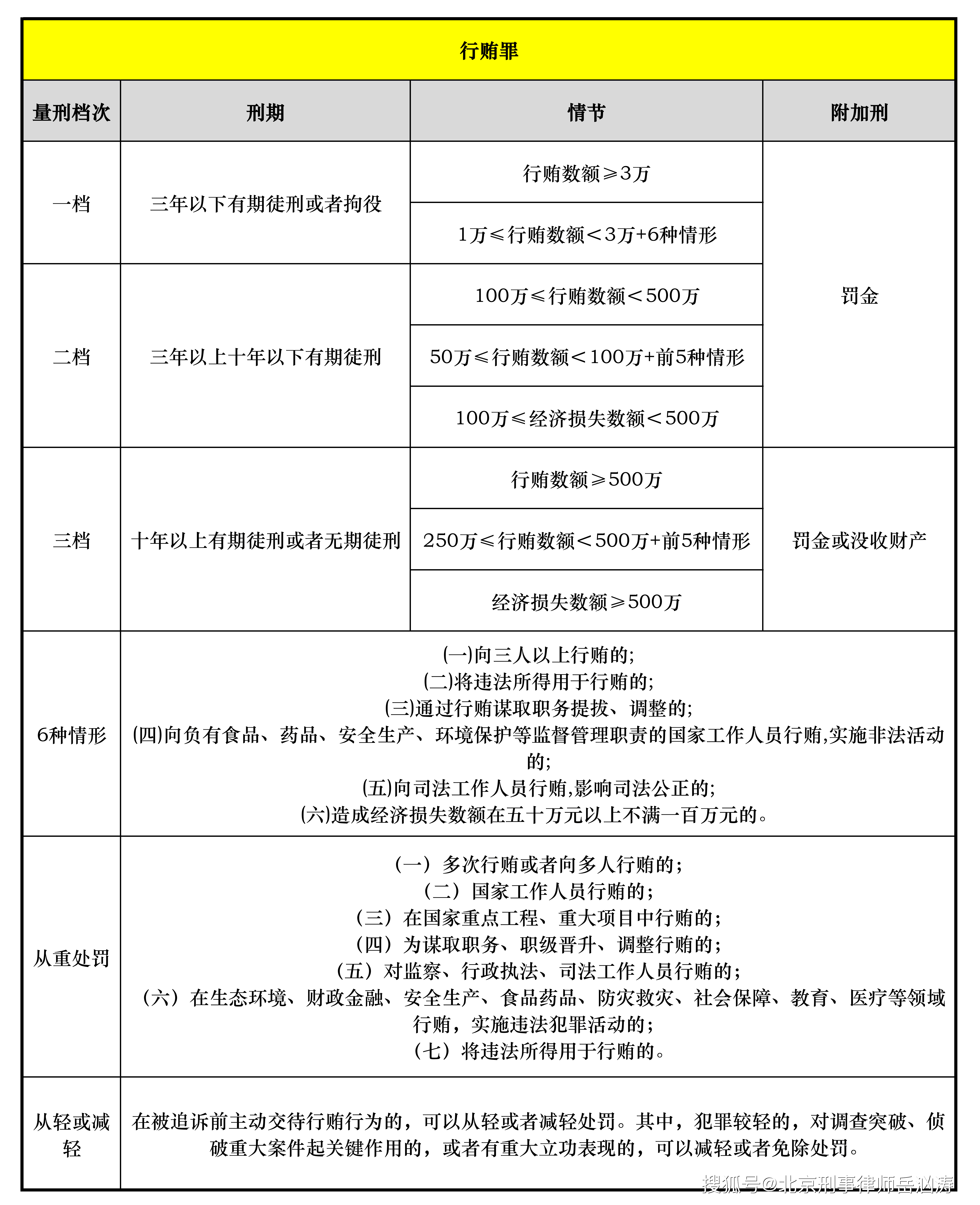 个人收贿赂量刑标准(个人收贿赂量刑标准1万)