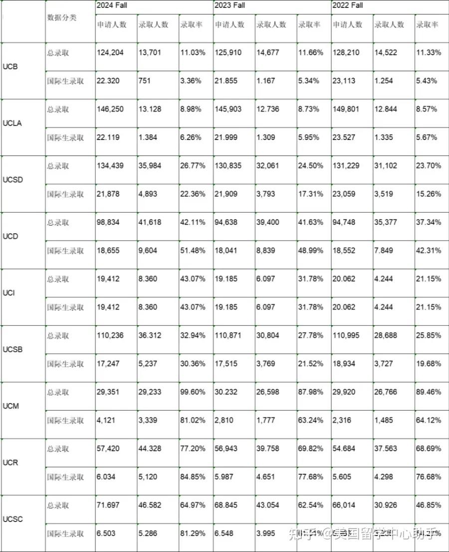 加州大学伯克利分校申请难度(加州大学伯克利分校申请难度怎么样) 加州大学伯克利分校申请难度(加州大学伯克利分校申请难度怎么样)