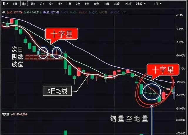 放量十字星是什么意思(顶部放量十字星意味着什么) 放量十字星是什么意思(顶部放量十字星意味着什么)