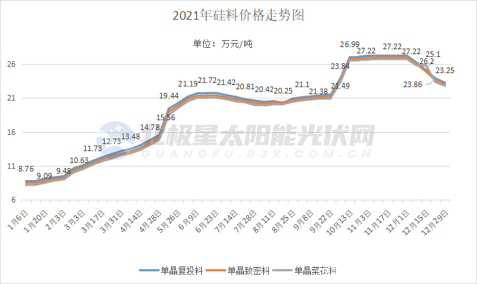 今日硅价格走势图详细(今日硅价格走势图详细分析) 今日硅价格走势图详细(今日硅价格走势图详细分析)