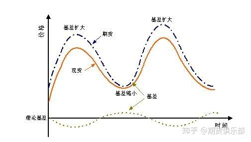 基差大小与期货的关系(基差在期货交易中的运用) 基差大小与期货的关系(基差在期货交易中的运用)