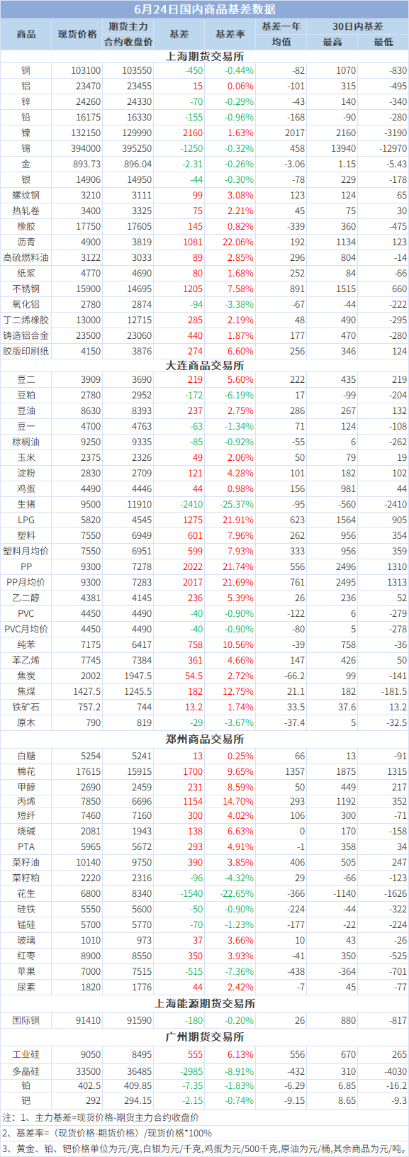 基差大小与期货的关系(基差在期货交易中的运用) 基差大小与期货的关系(基差在期货交易中的运用)