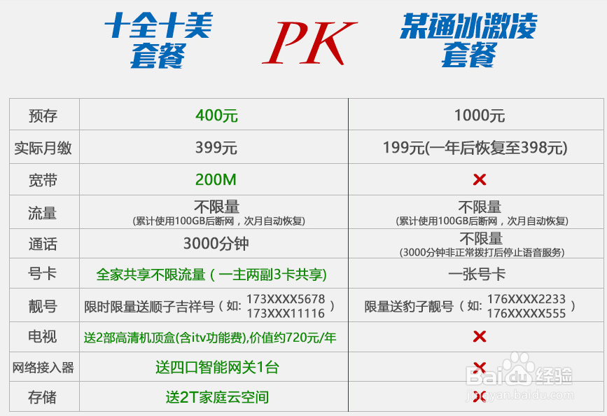 电信10元10G流量怎么开通(电信开通10元10g流量包短信)