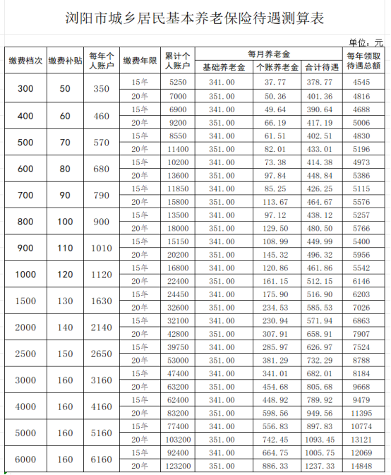 2022年养老保险档次价格表(2022年养老保险档次价格表图片) 2022年养老保险档次价格表(2022年养老保险档次价格表图片)