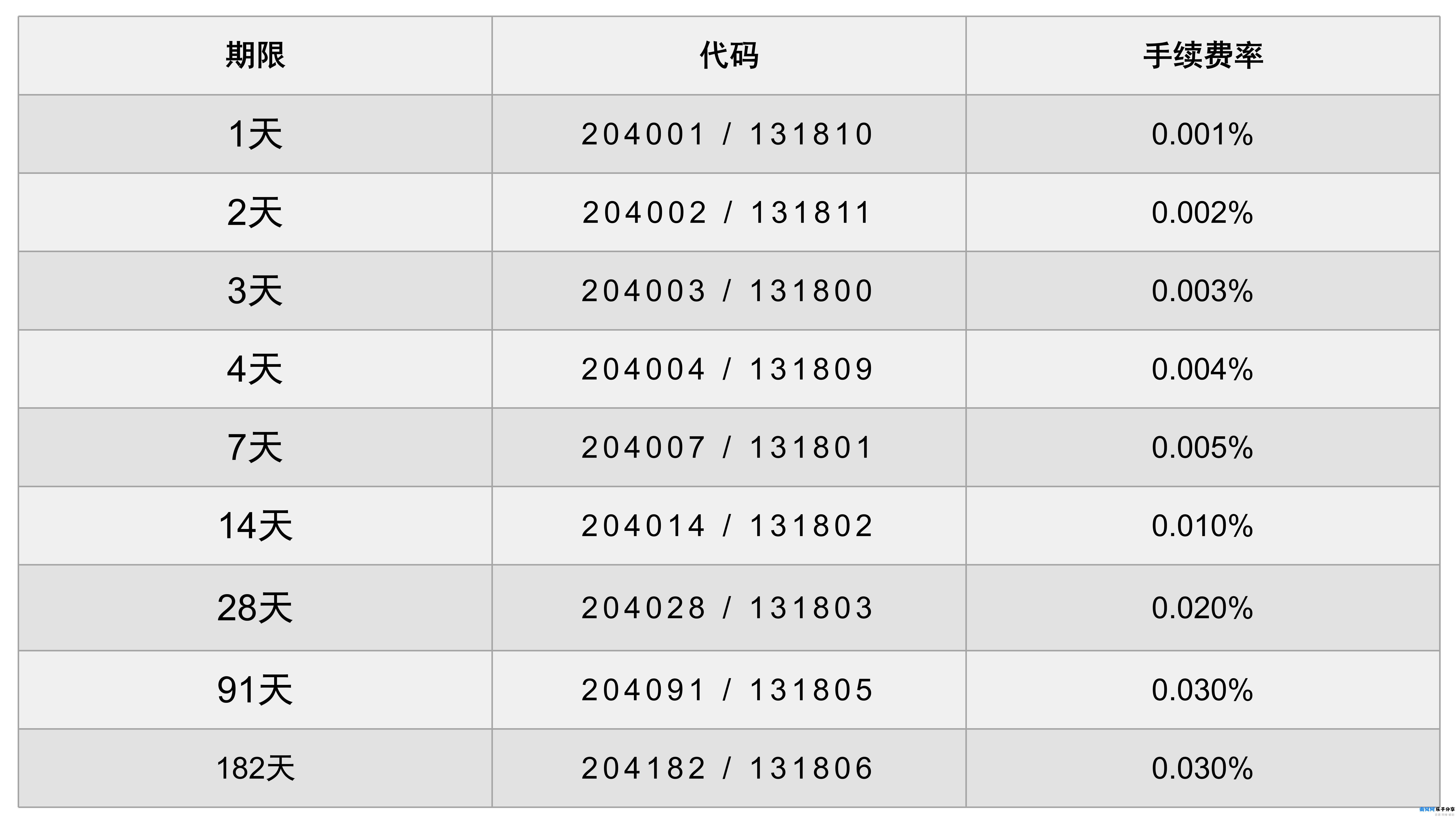 逆回购代码(逆回购代码204001) 逆回购代码(逆回购代码204001)