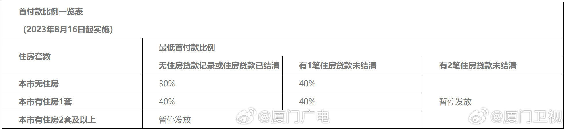 厦门购房资格(厦门购房资格最新政策2023) 厦门购房资格(厦门购房资格最新政策2023)