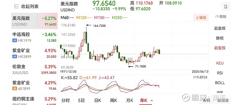 美元指数美元指数(美元指数美元指数走势图) 美元指数美元指数(美元指数美元指数走势图)