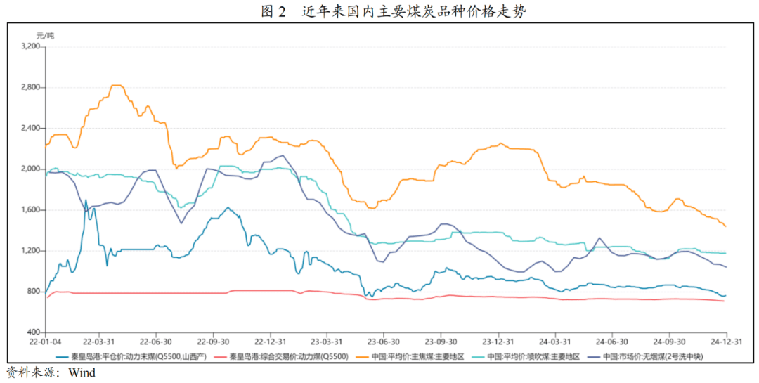2022年煤炭价格走势最新消息(2022年煤炭价格走势最新消息图)