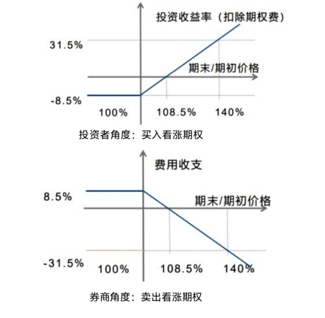 买入看涨期权(买入看涨期权如何盈利) 买入看涨期权(买入看涨期权如何盈利)