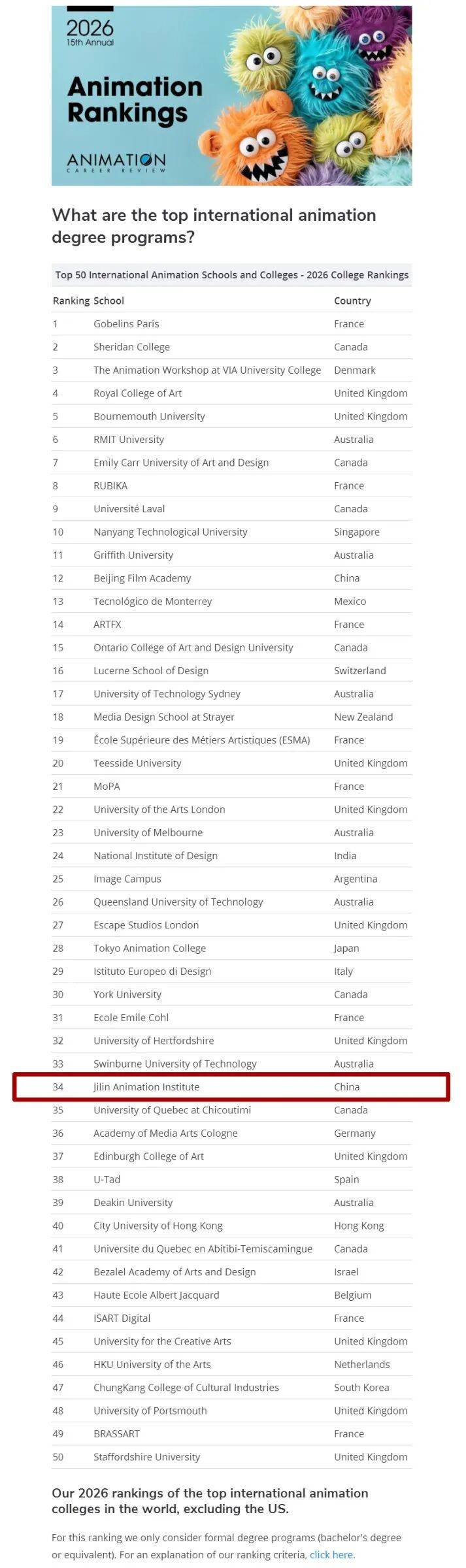 世界动画专业大学排名前十强(世界动画专业大学排名前十强有哪些) 世界动画专业大学排名前十强(世界动画专业大学排名前十强有哪些)