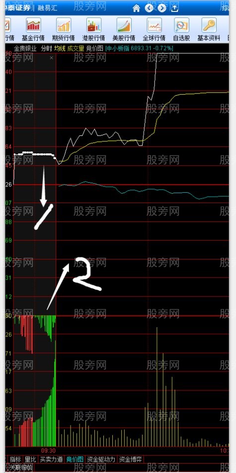 集合竞价10种图形(9点25分到9点30分买入技巧)